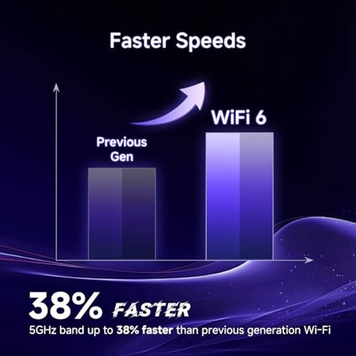 Wi‑Fi 6 router speed graphic featuring a four-antenna white router