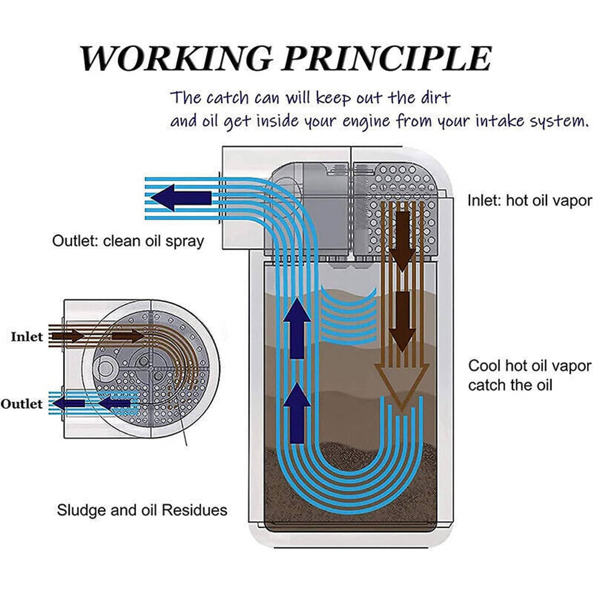 Oil catch can working principle diagram with inlet and outlet flow illustration