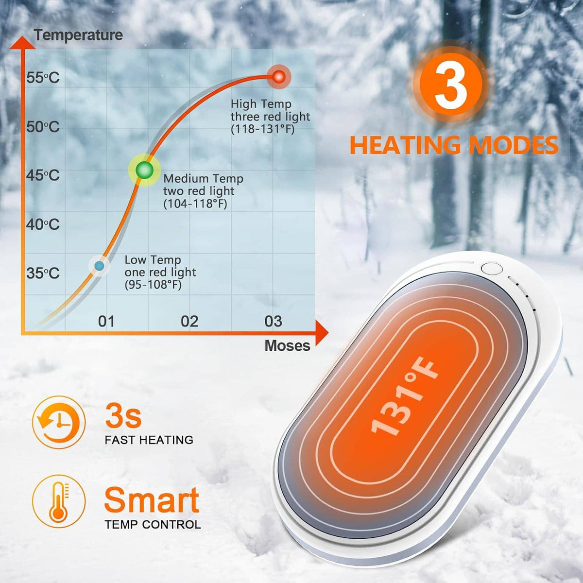 Hand warmer with dark gray core and 131°F glow, shown alongside heating mode levels