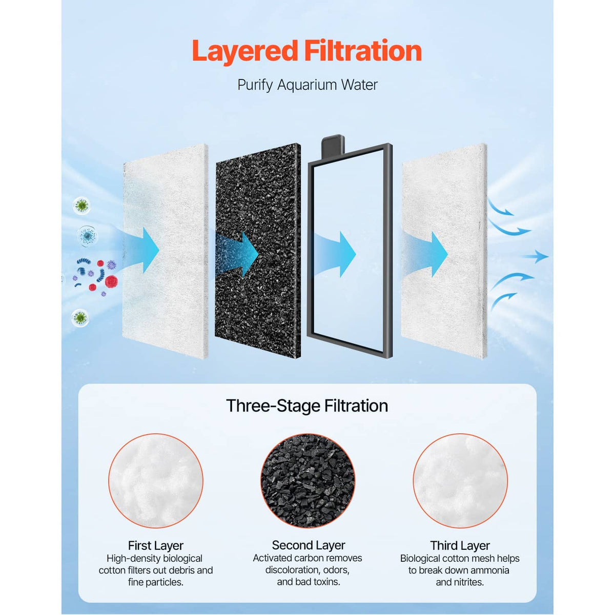 Layered aquarium filter media pads, white and dark elements diagram