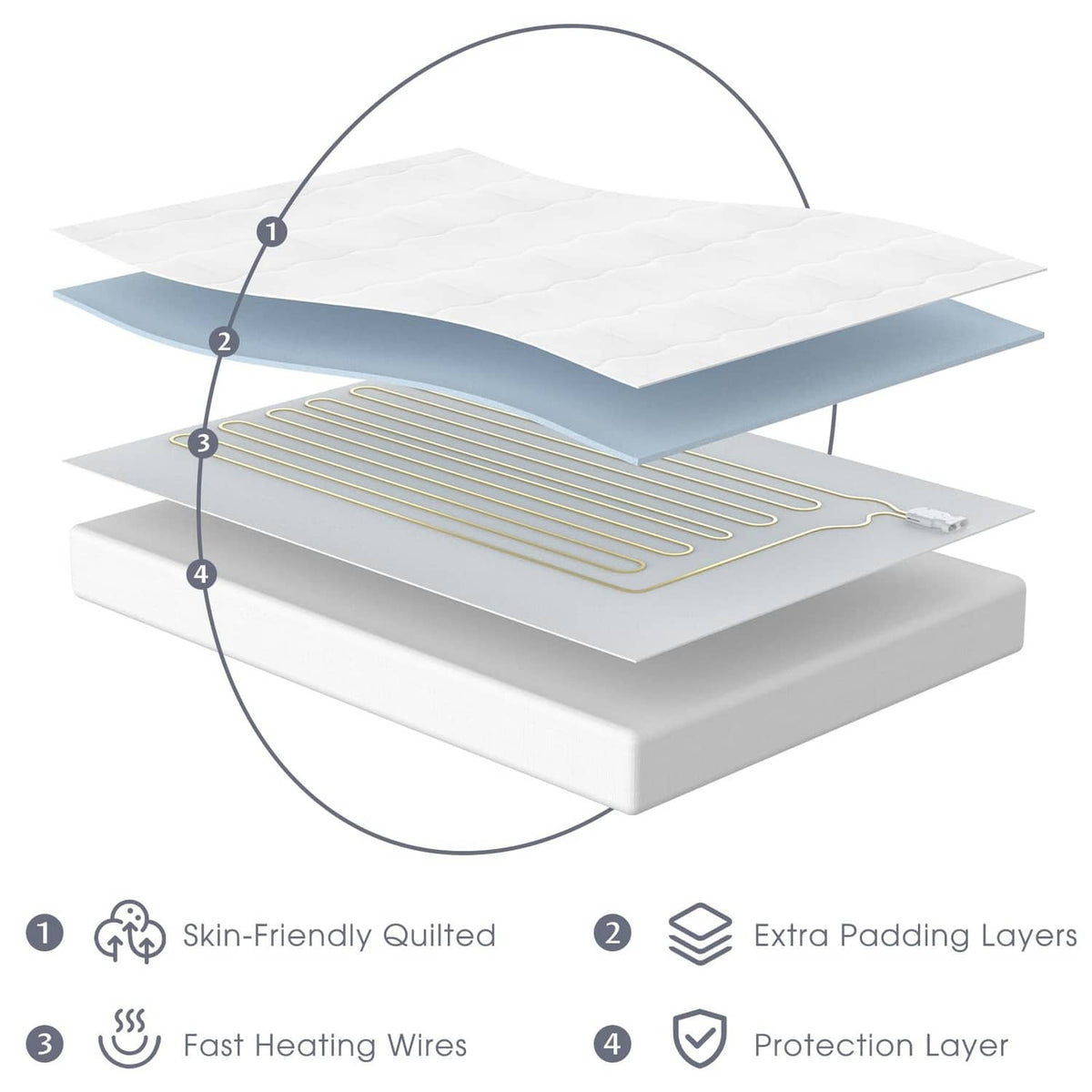 Heated mattress pad layer diagram showing quilted fabric, padding, and heating wires