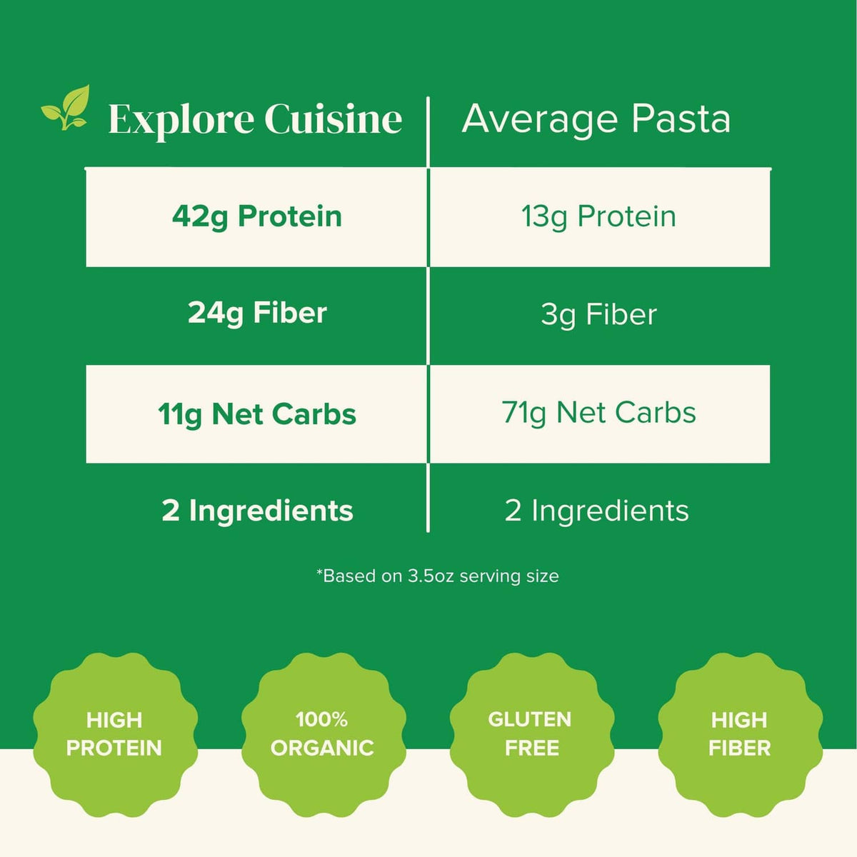 Pasta nutrition comparison chart with protein, fiber, net carbs, and 2 ingredients
