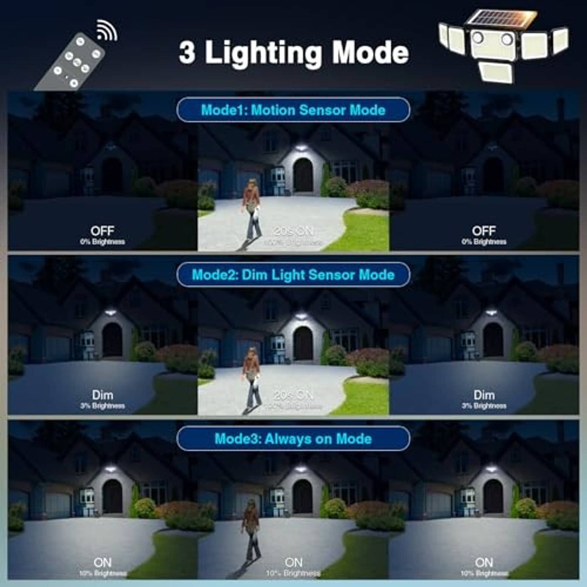 Solar floodlight with motion, dim sensor, and always-on lighting modes