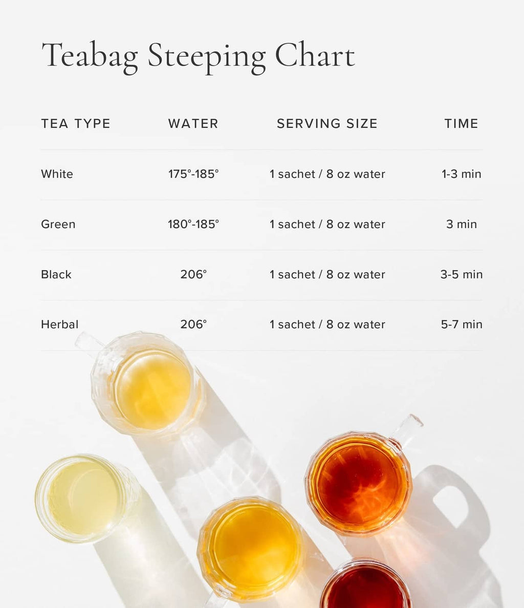 Teabag steeping chart listing tea types, water temperatures, and steep times