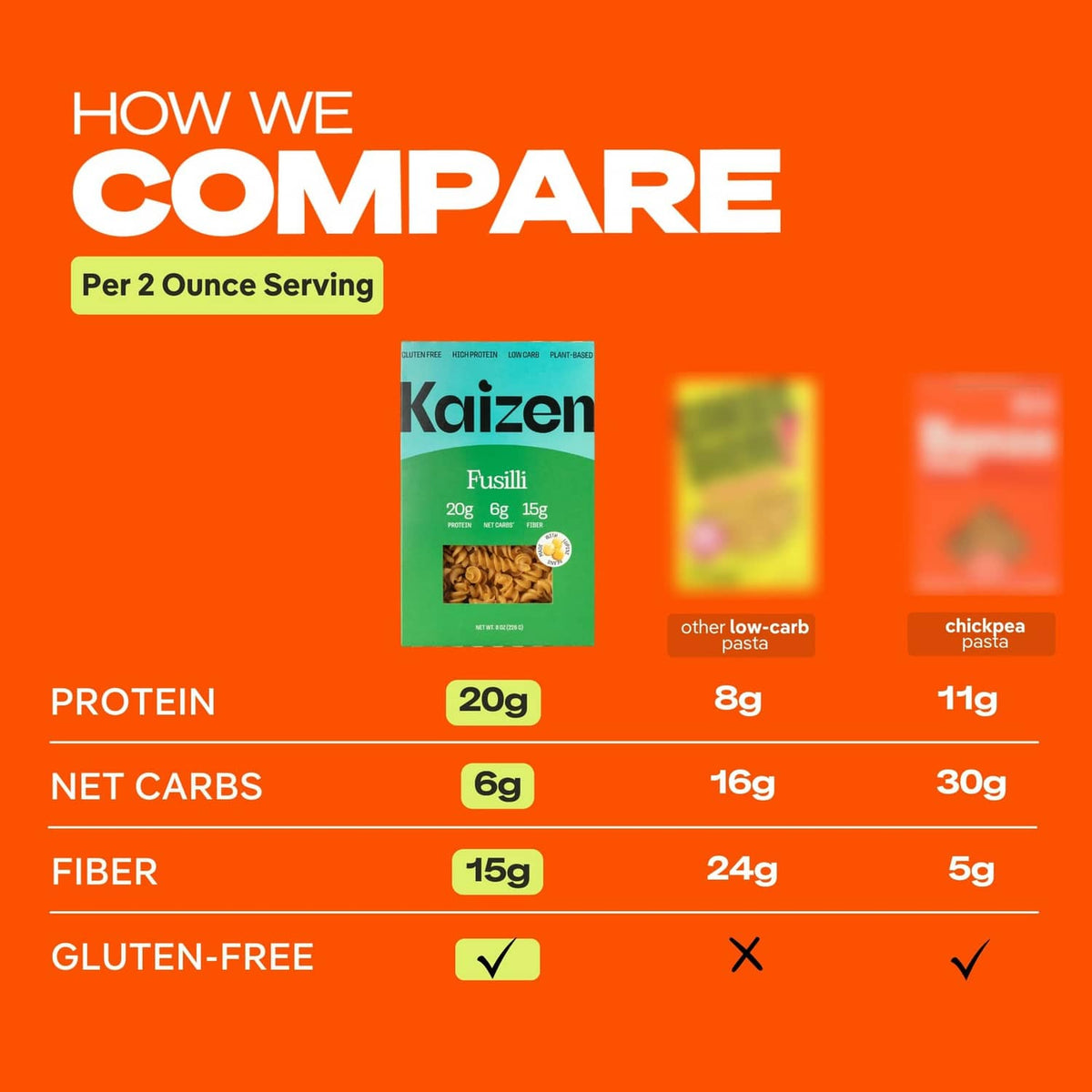Low carb pasta comparison chart for ziti versus other low-carb pastas by servings