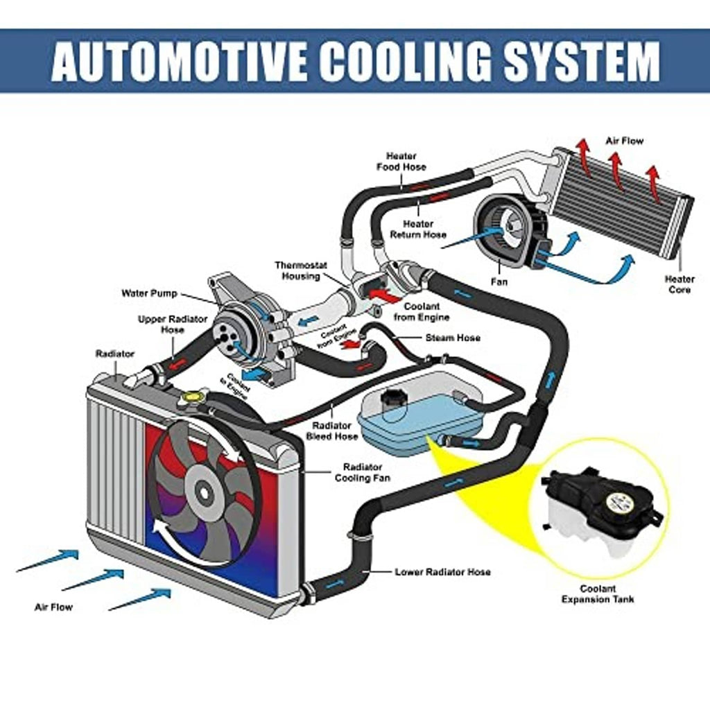 Automotive cooling system diagram showing coolant expansion tank inset