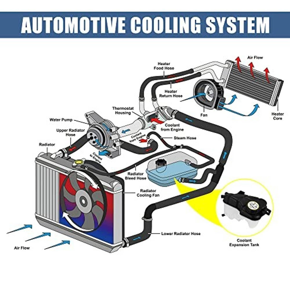 Automotive cooling system diagram showing coolant expansion tank inset