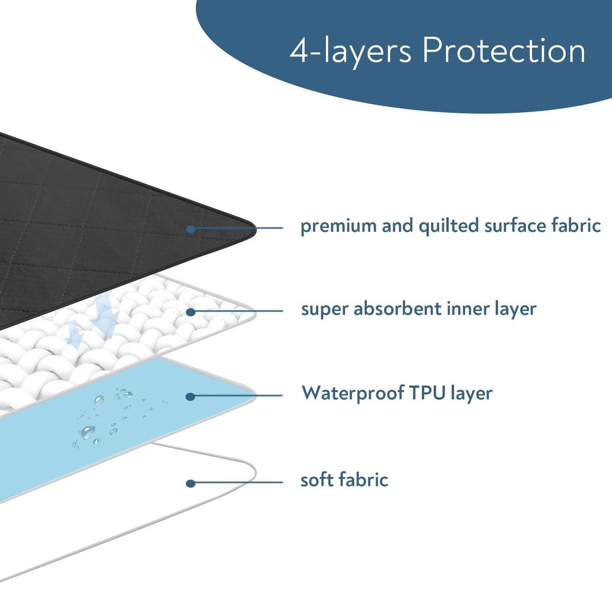 Incontinence underpad with 4 layers: quilted surface, absorbent core, waterproof TPU