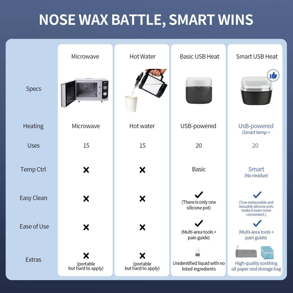 Nose wax warmer comparison graphic showing multiple heating modes and smart USB options