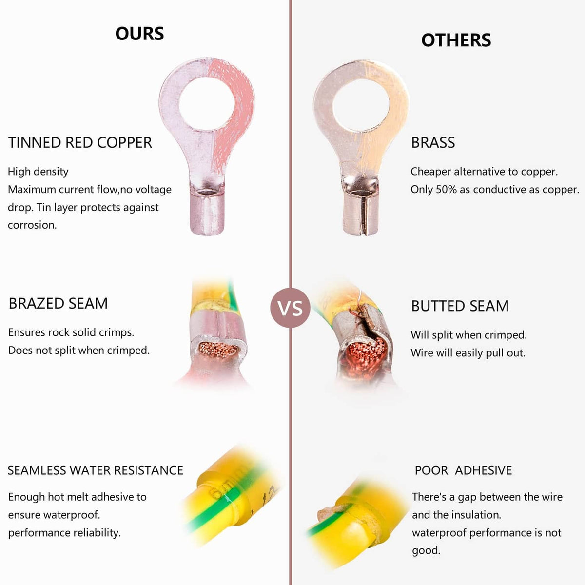Heat-shrink ring terminal ends with metal crimp sleeves shown in a comparison diagram