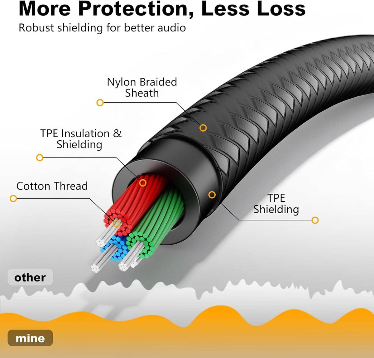 3.5mm audio aux cable cross-section showing TPE shielding and braided nylon sheath