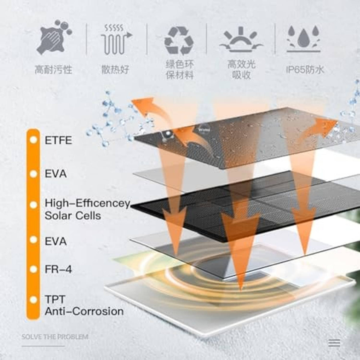 Solar panel charger showing layered design and high-efficiency solar cell diagram