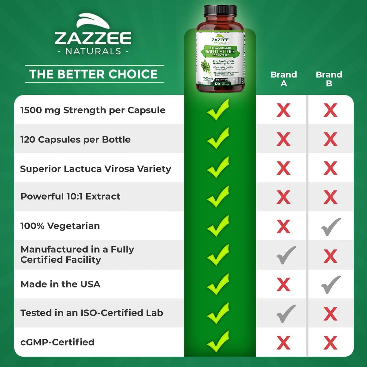 Wild lettuce extract supplement comparison chart with bottle and 1500 mg strength