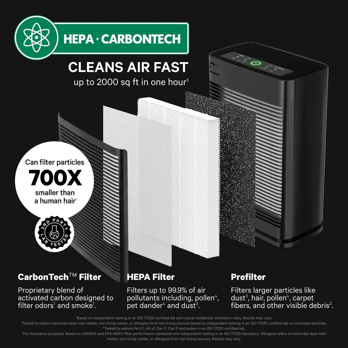 HEPA CarbonTech filter diagram with prefilter, HEPA filter, and carbon layer.