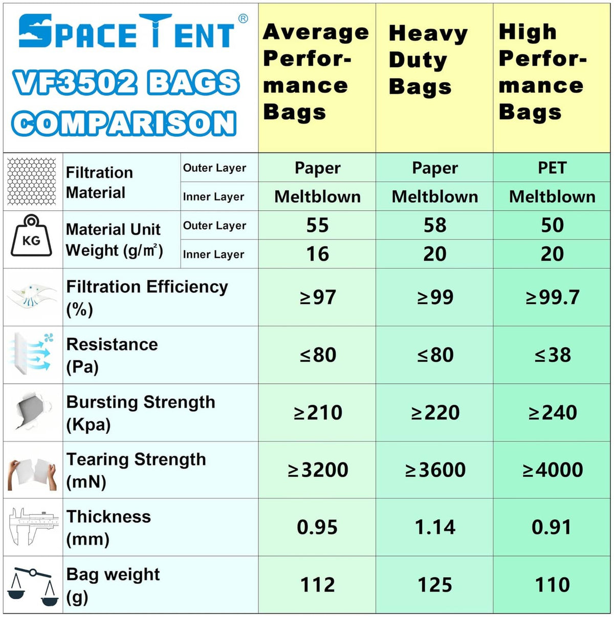 VF3502 bag comparison table with filtration and strength specs
