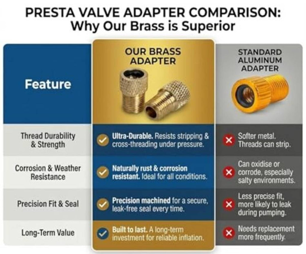 Brass Presta valve adapter comparison showing secure threading and corrosion resistance