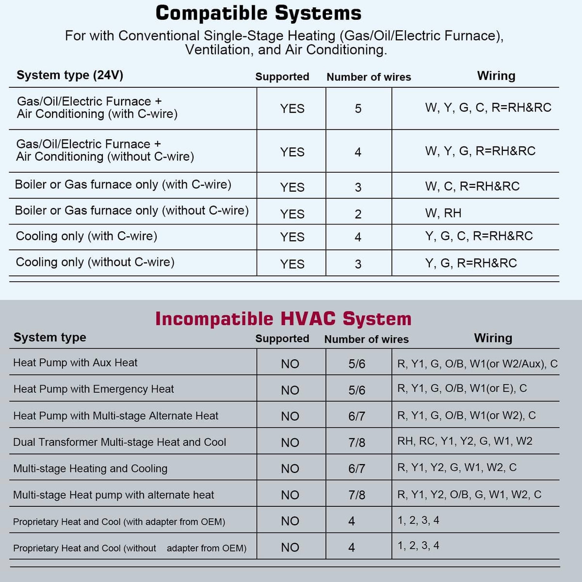 Thermostat compatibility chart listing supported and incompatible HVAC system types.