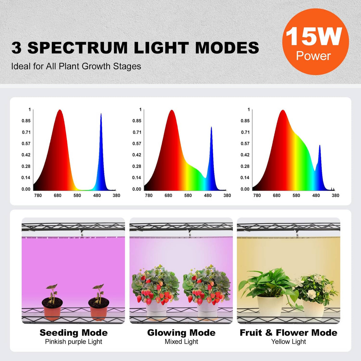 Grow light mode chart with three spectrum settings and example plant lighting colors