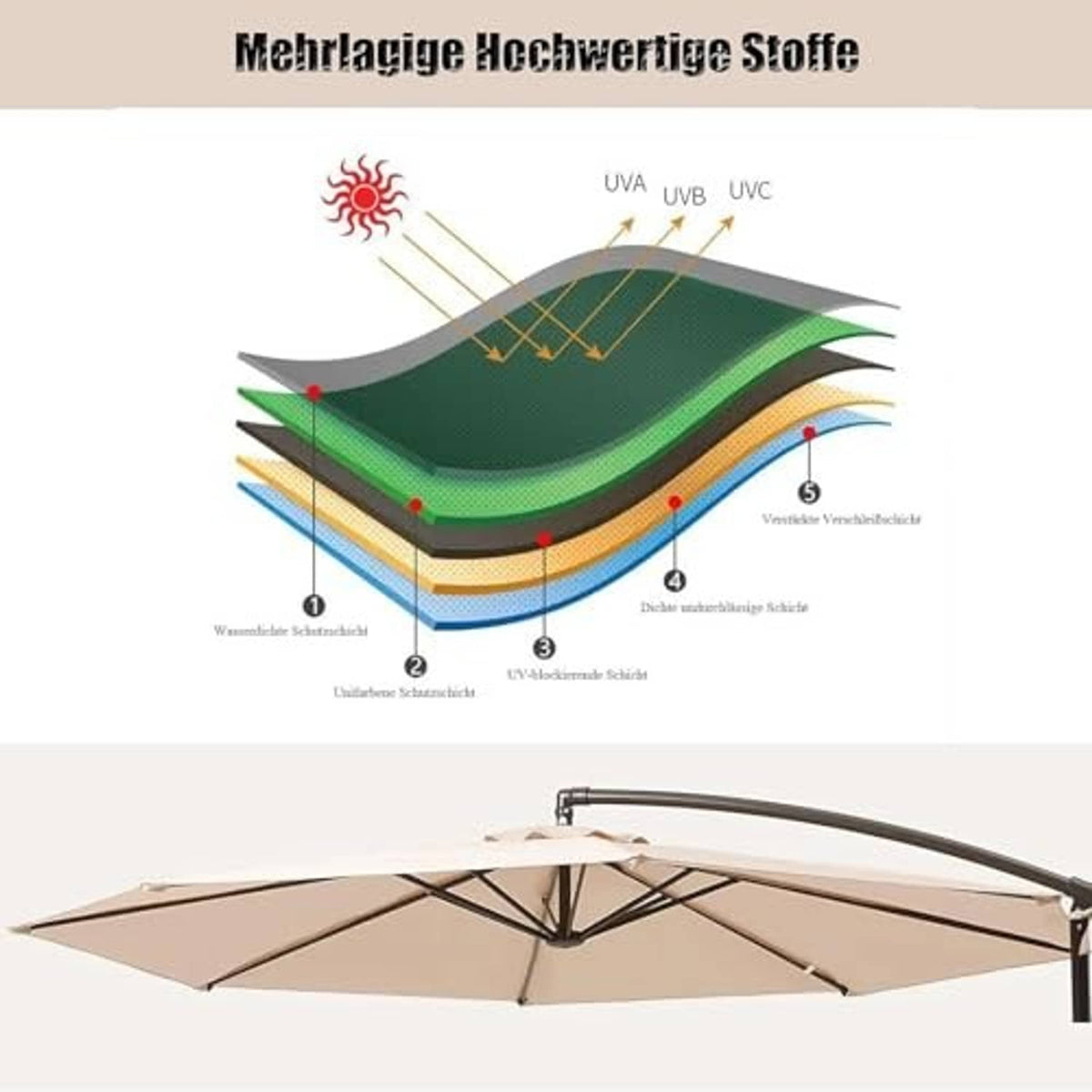 Umbrella canopy material cross-section diagram with protective layer labels