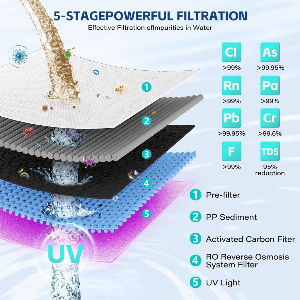 RO filter cartridge filtration stages diagram with UV and reverse osmosis layers