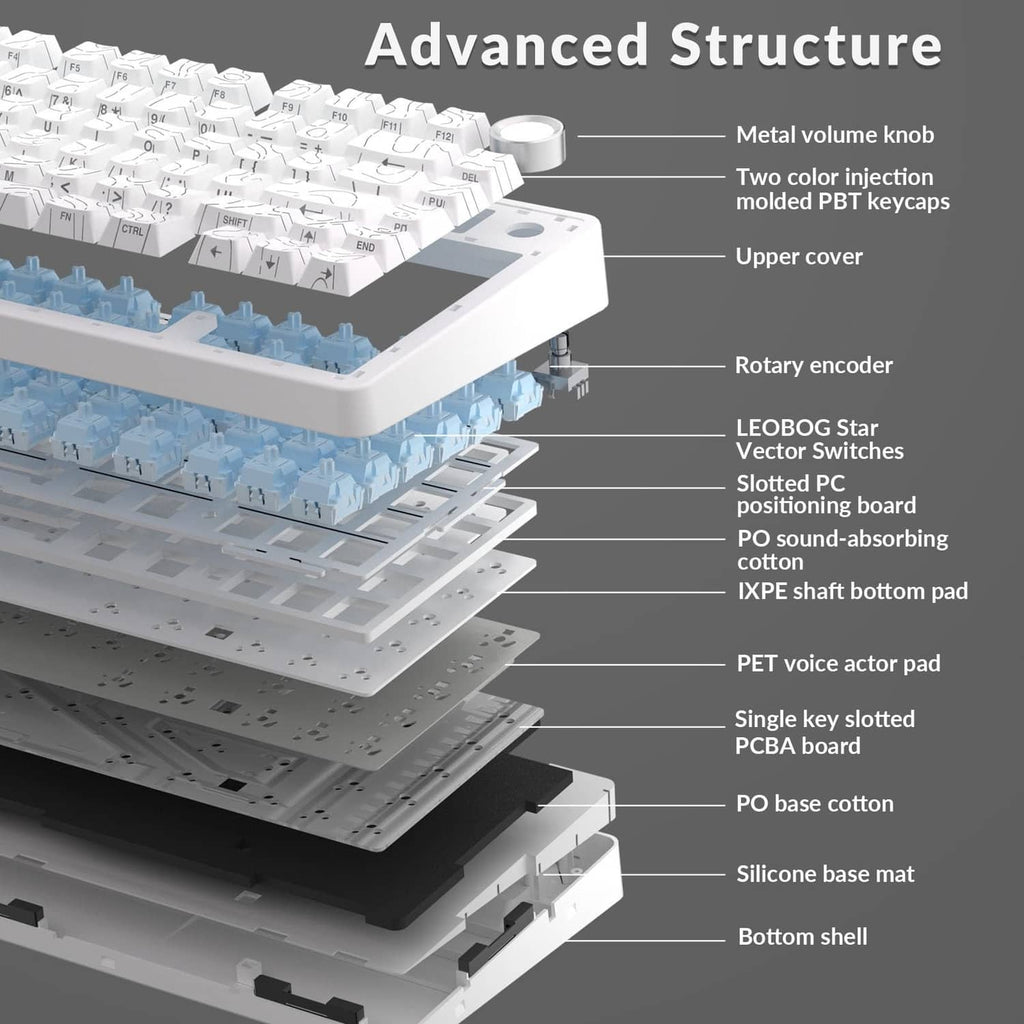 Exploded mechanical keyboard structure diagram with rotary encoder and upper cover