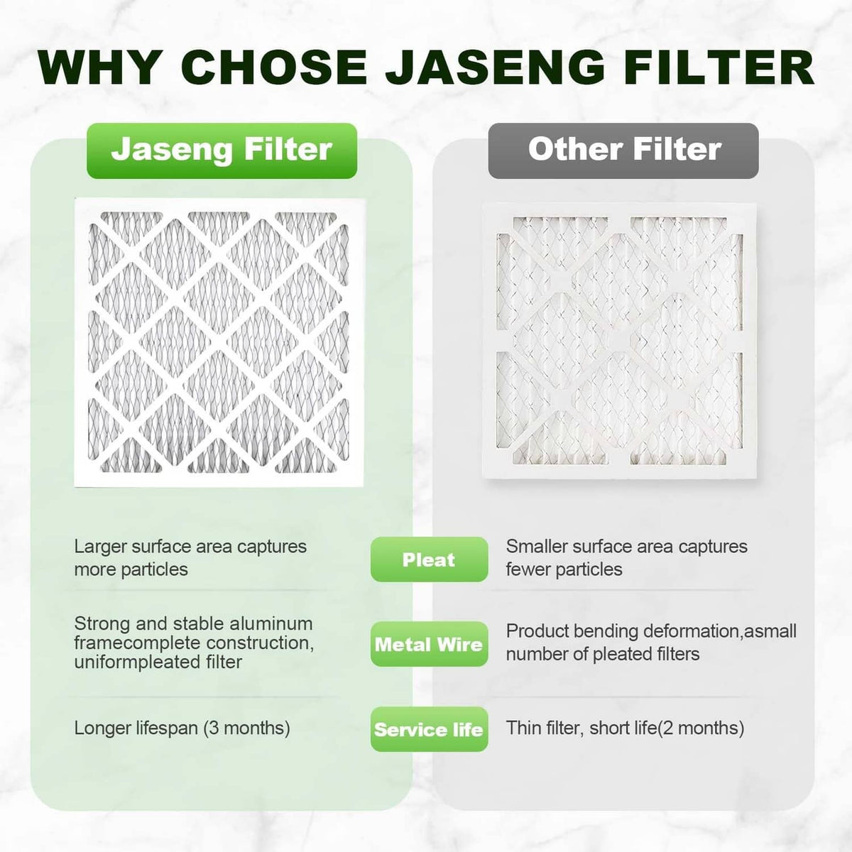 JASENG pleated air filter comparison showing larger surface area and longer lifespan