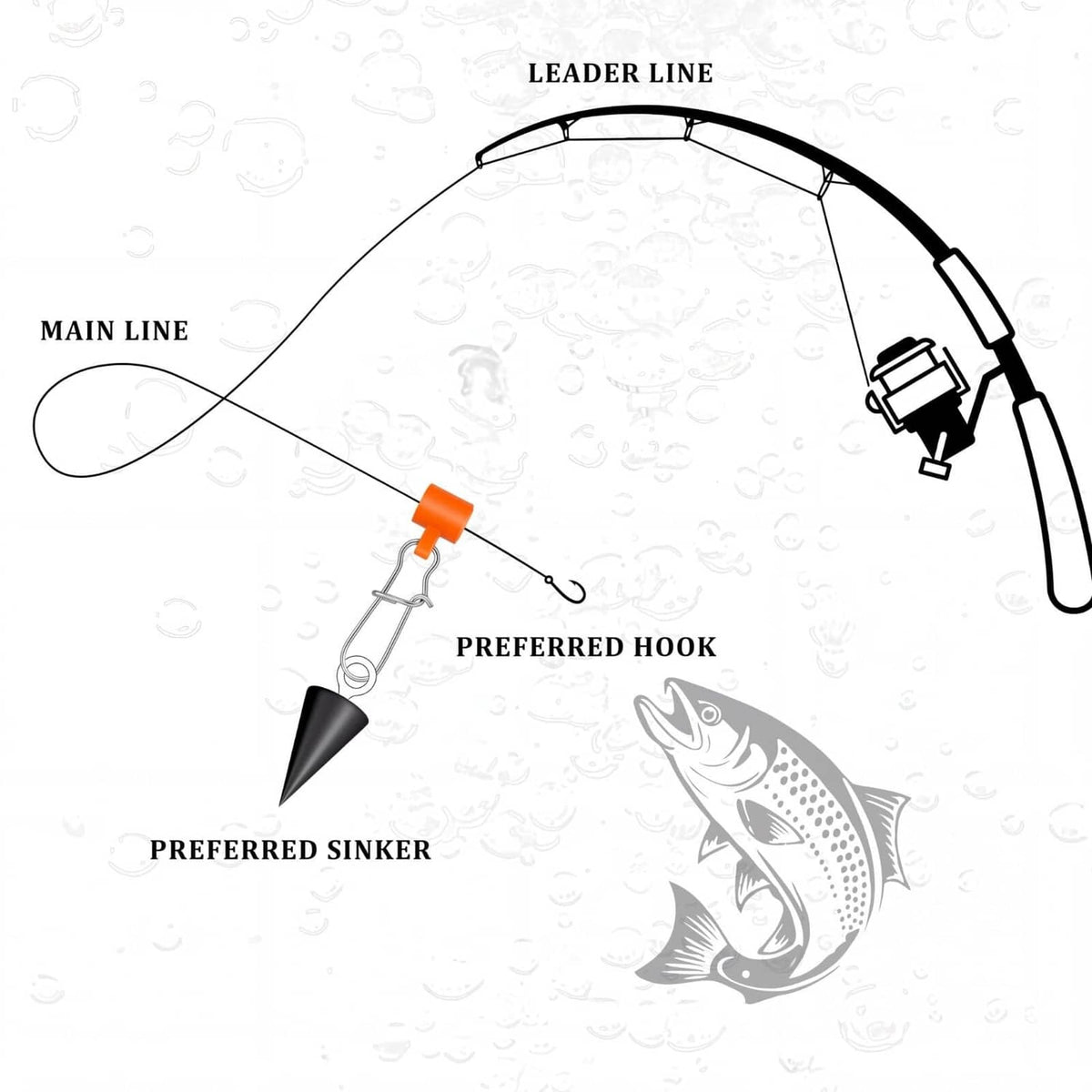 Fishing line sinker rig diagram with orange snap slide, leader and main line