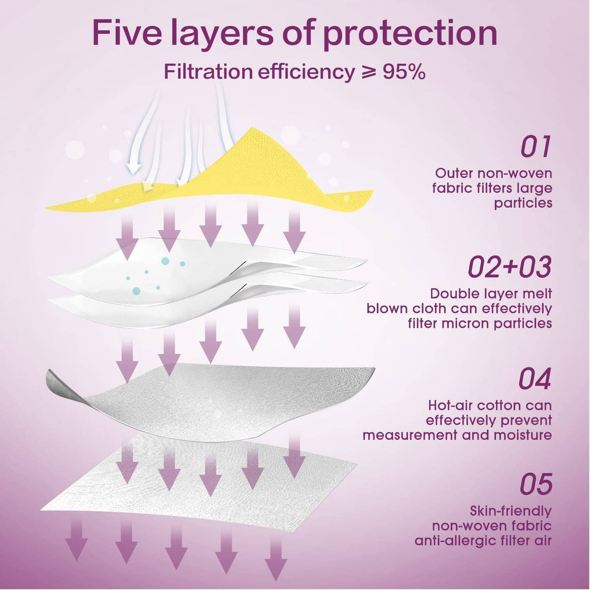 Yellow KN95-style face mask with five-layer filtration diagram