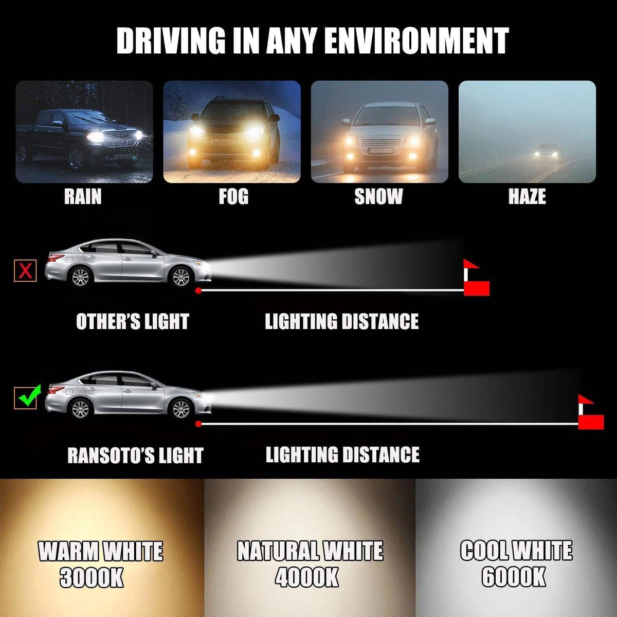 HID bulb light performance chart with warm, natural and cool white beam options