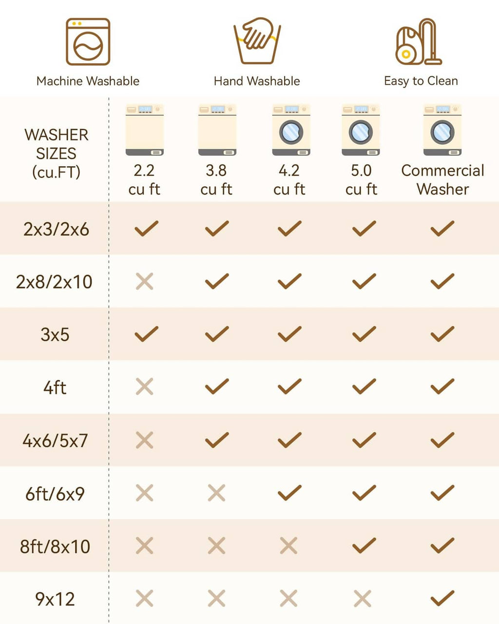 Area rug care compatibility chart with wash icons for different machine sizes